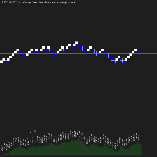 Renko chart