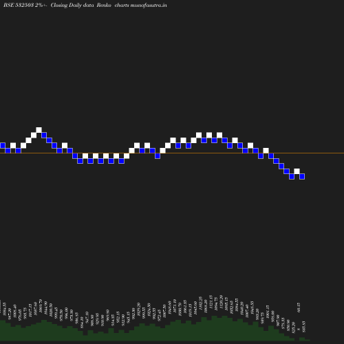 Renko chart