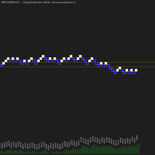 Renko chart