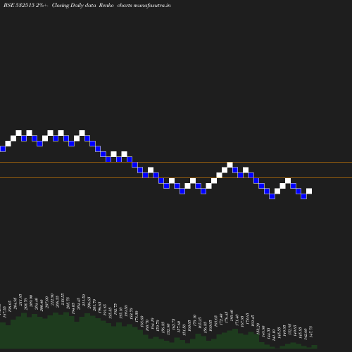 Renko chart