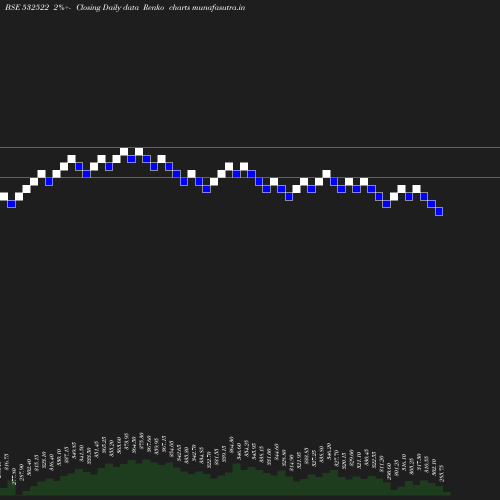 Renko chart