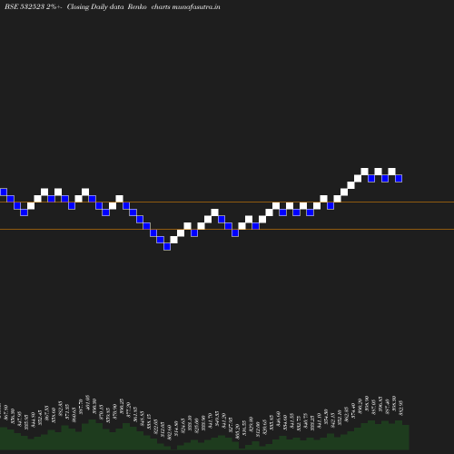 Renko chart