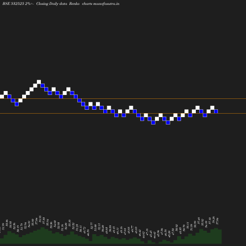 Renko chart