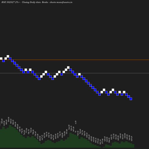 Renko chart