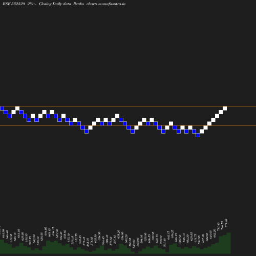 Renko chart