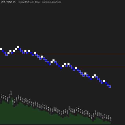 Renko chart