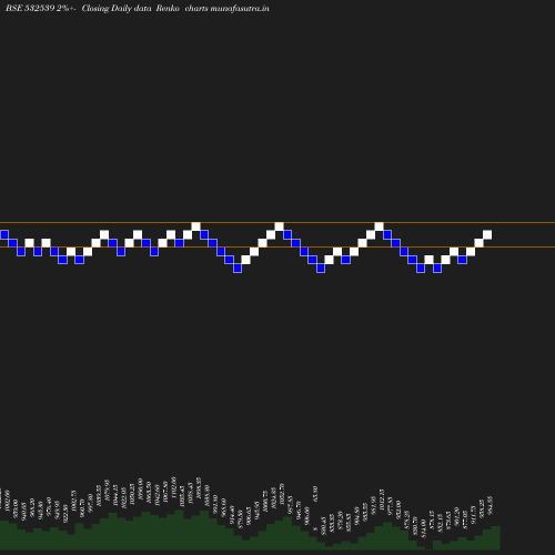 Renko chart