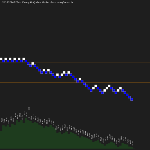 Renko chart