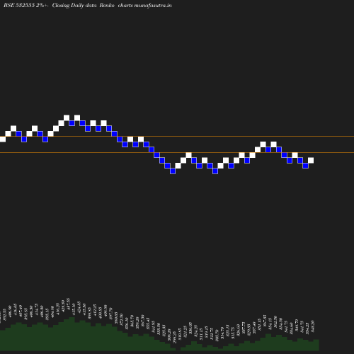 Renko chart
