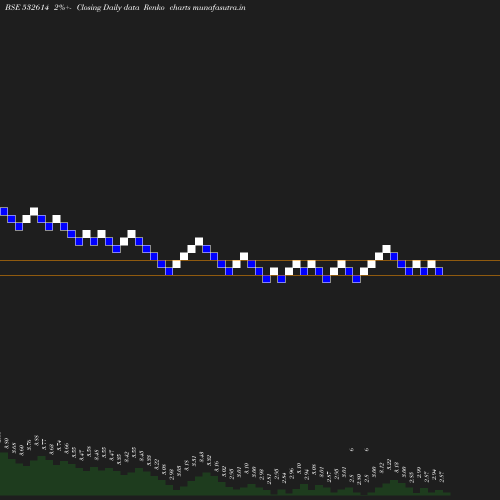 Renko chart