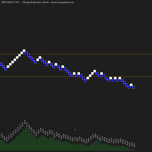 Renko chart