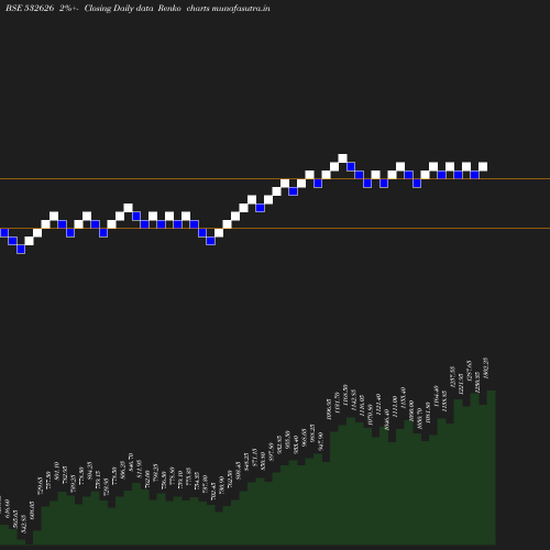 Renko chart