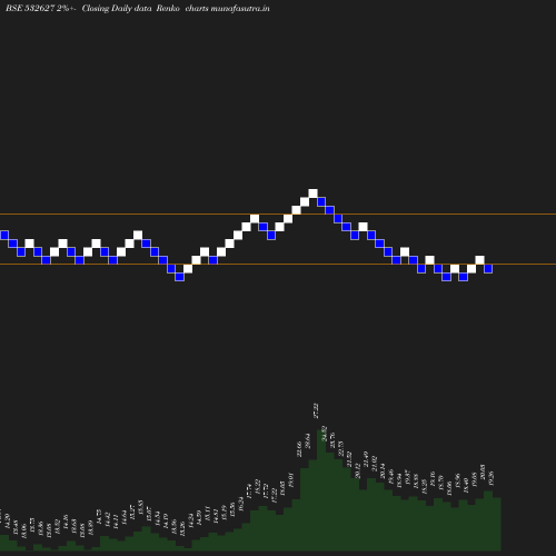Renko chart