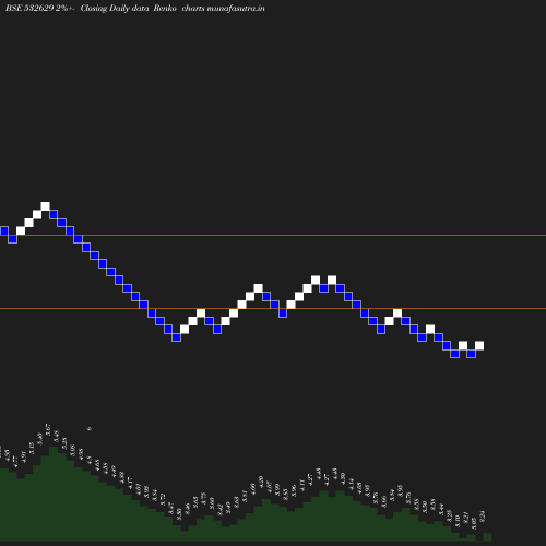 Renko chart