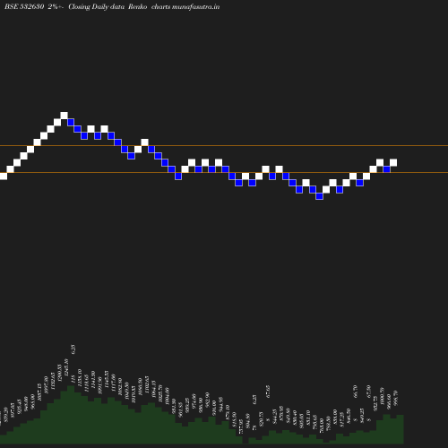 Renko chart