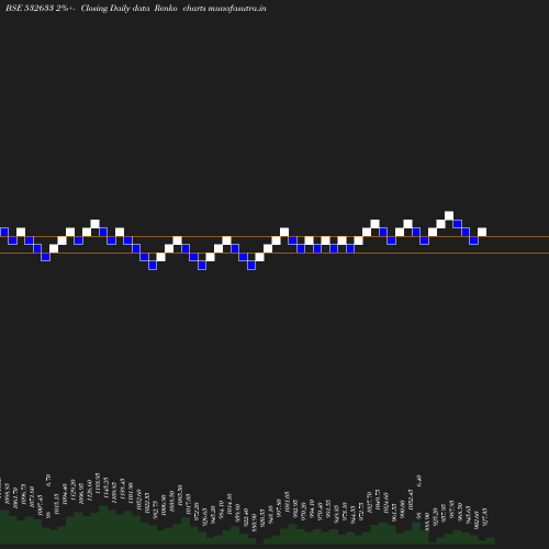 Renko chart