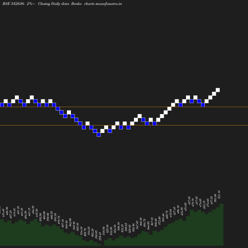 Renko chart