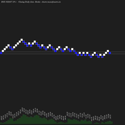 Renko chart