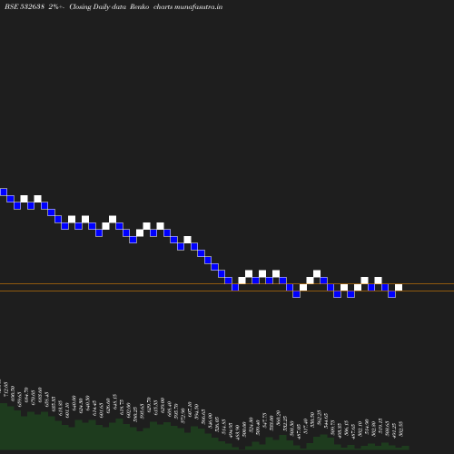 Renko chart