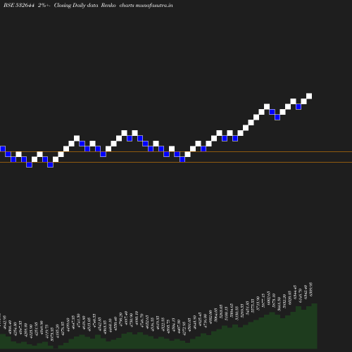 Renko chart