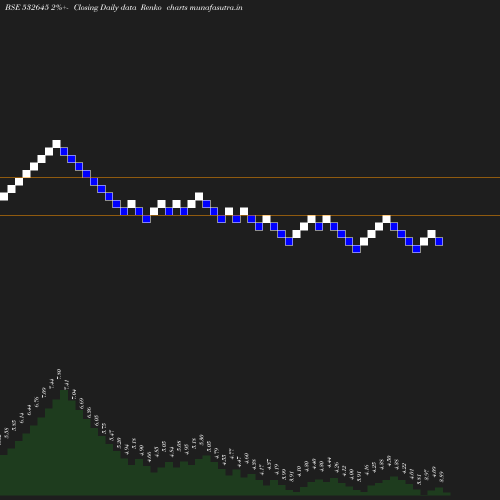 Renko chart