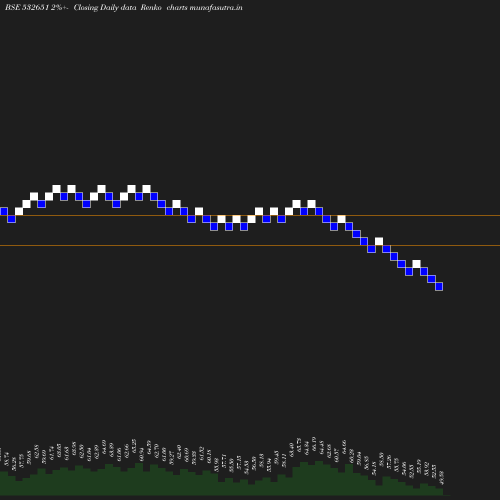 Renko chart