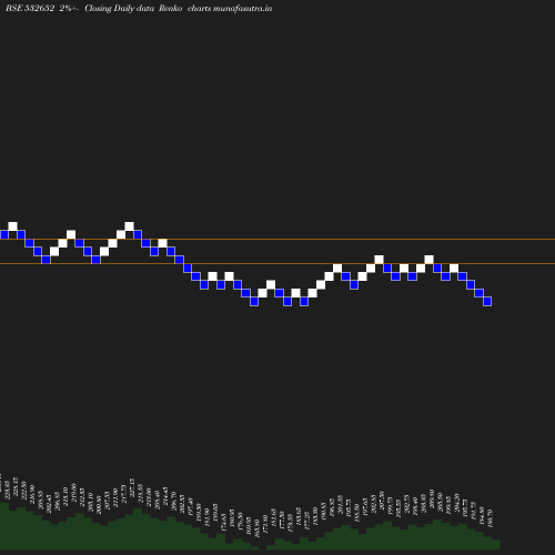 Renko chart