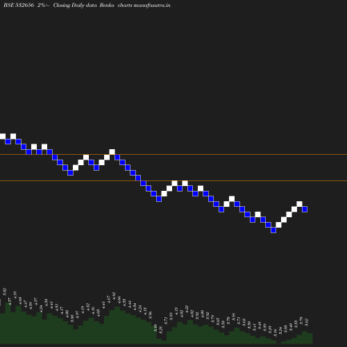 Renko chart