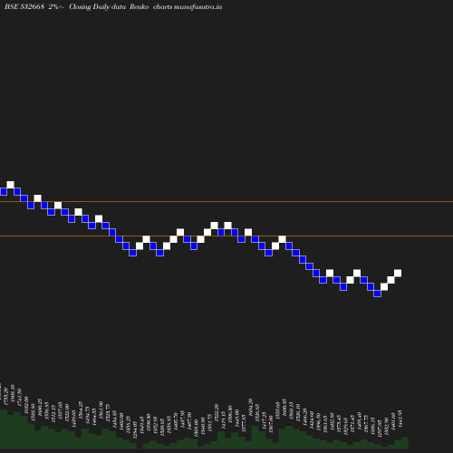 Renko chart