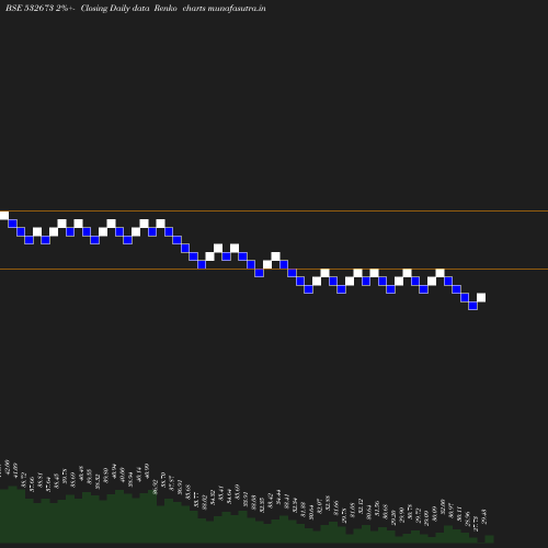 Renko chart