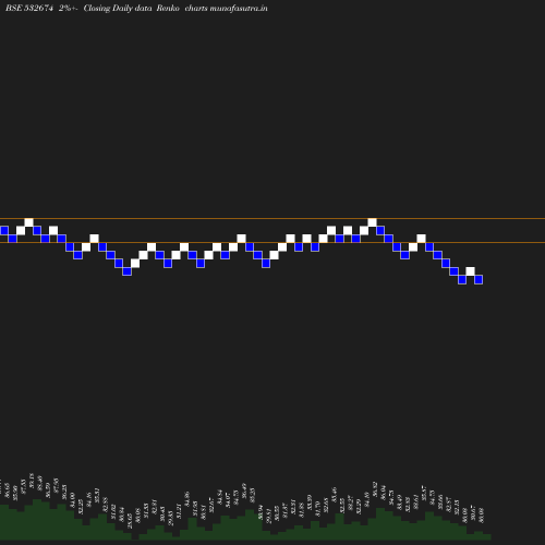 Renko chart