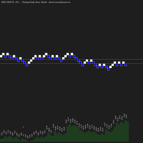 Renko chart