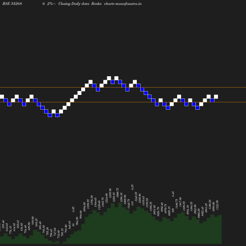 Renko chart