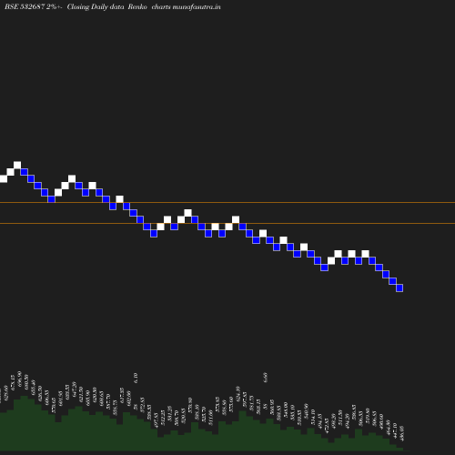 Renko chart