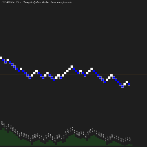 Renko chart