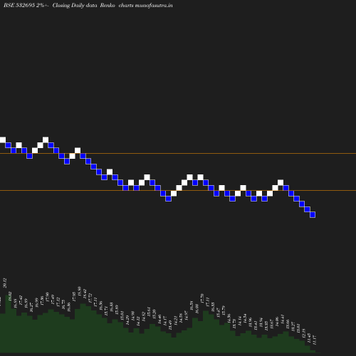 Renko chart