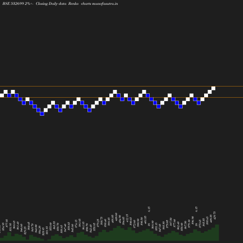 Renko chart