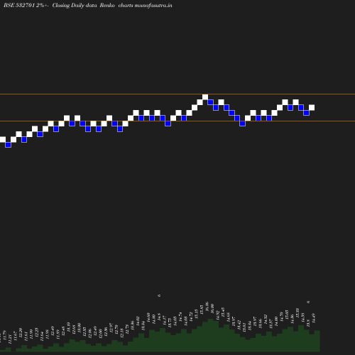 Renko chart