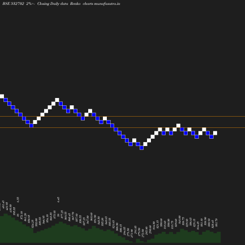 Renko chart