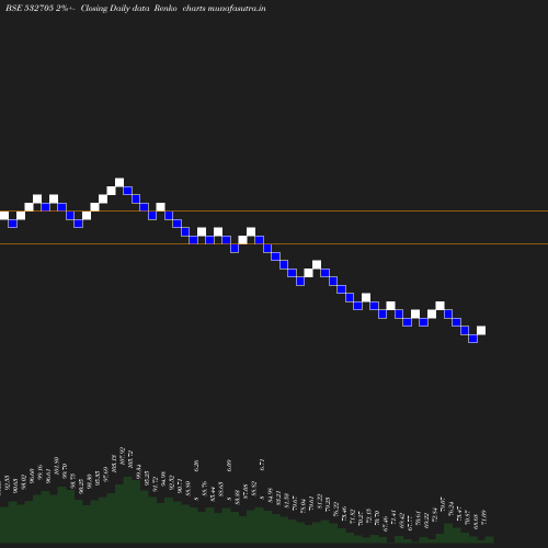 Renko chart