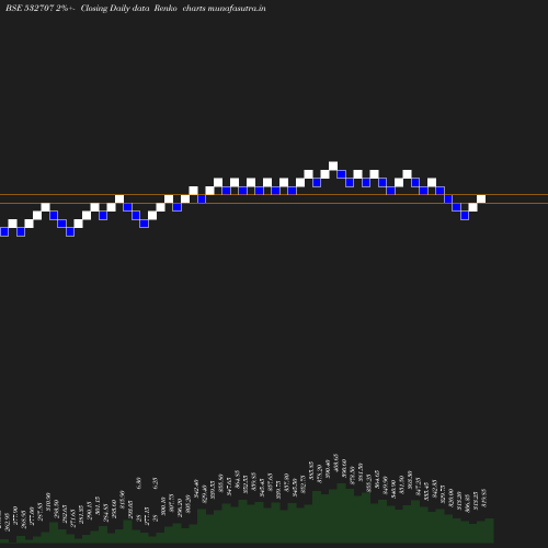 Renko chart