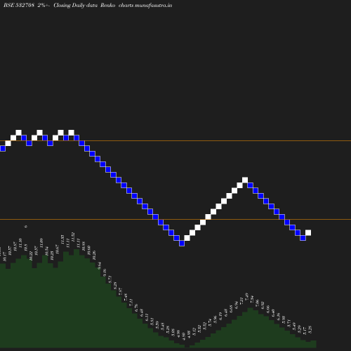 Renko chart