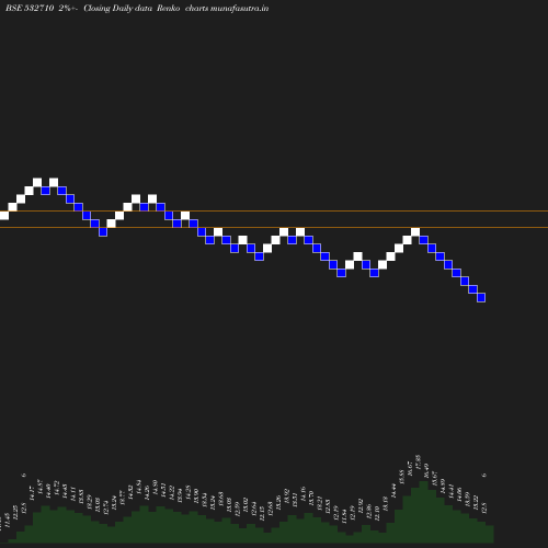 Renko chart