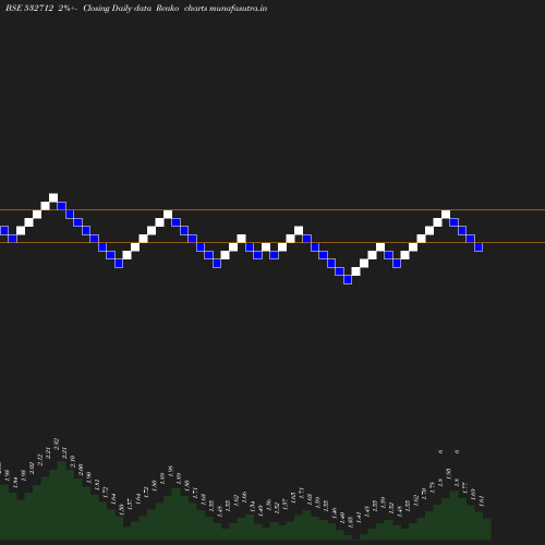 Renko chart