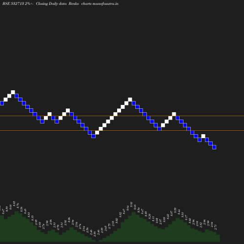 Renko chart