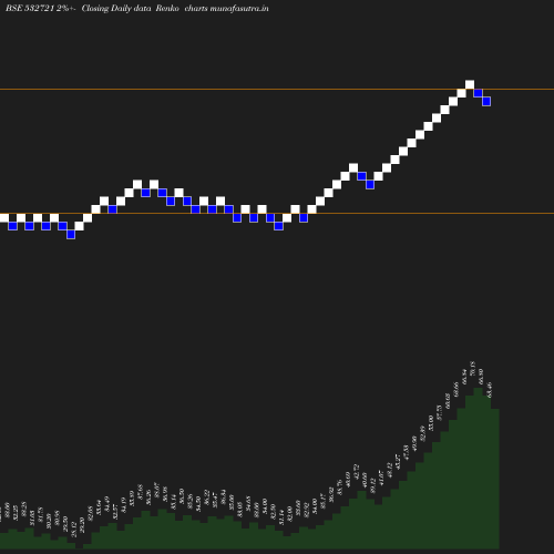 Renko chart
