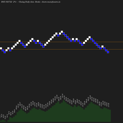 Renko chart