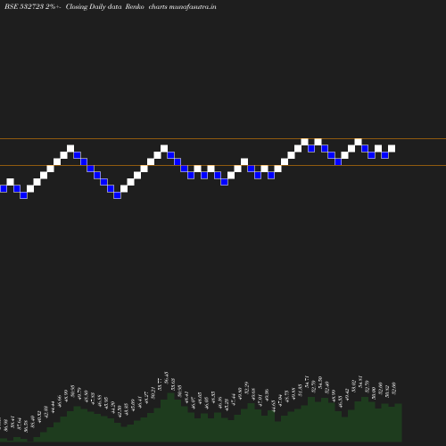 Renko chart