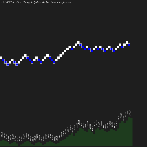 Renko chart