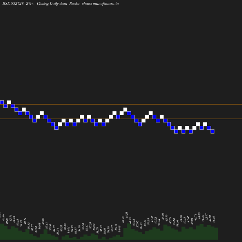 Renko chart